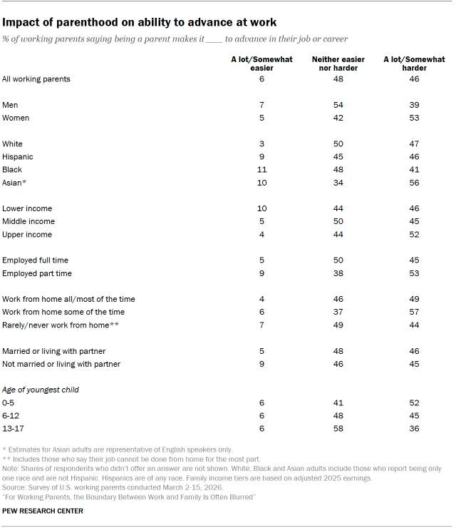Table shows Impact of parenthood on ability to advance at work