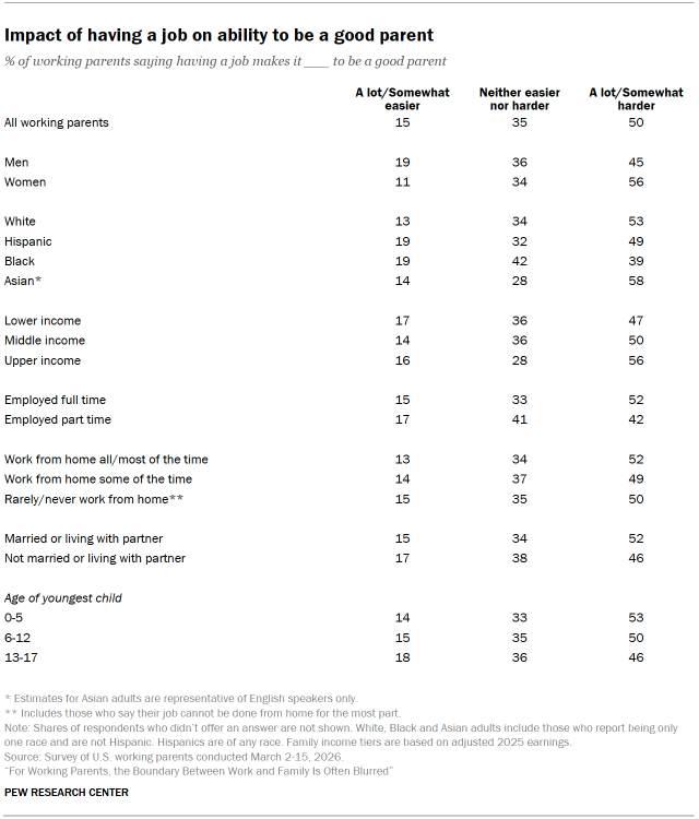 Table shows Impact of having a job on ability to be a good parent
