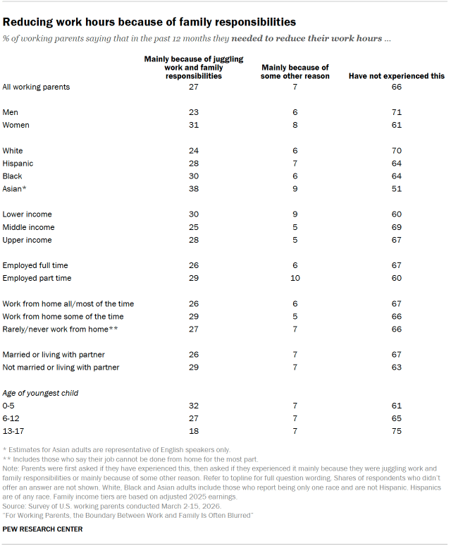 Table shows Reducing work hours because of family responsibilities