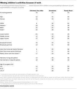 Table shows Missing children’s activities because of work