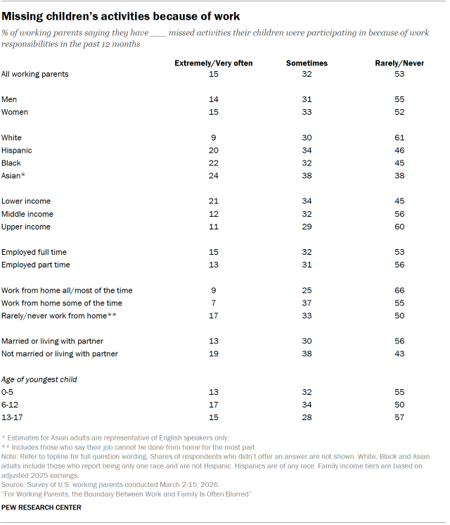 Table shows Missing children’s activities because of work