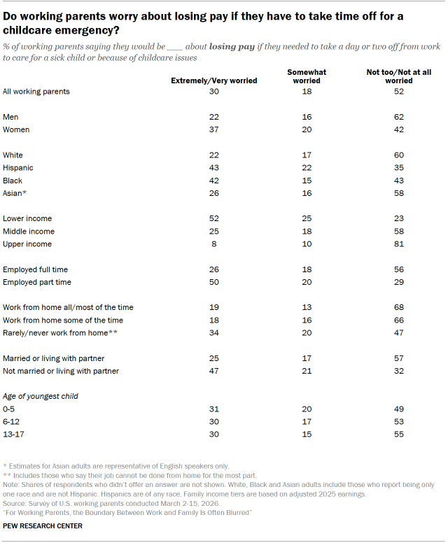 Table shows Do working parents worry about losing pay if they have to take time off for a childcare emergency?