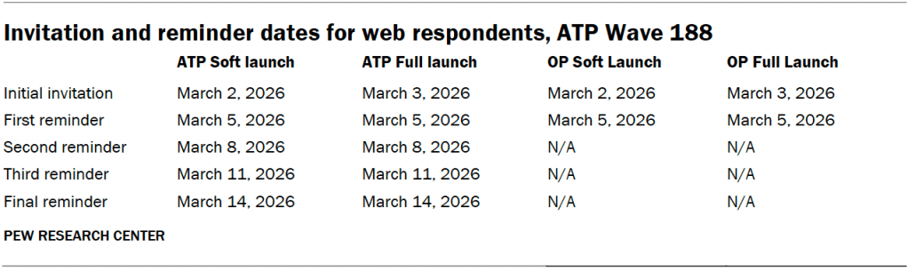 Invitation and reminder dates for web respondents, ATP Wave 188