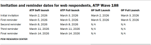 Table shows Invitation and reminder dates for web respondents, ATP Wave 188