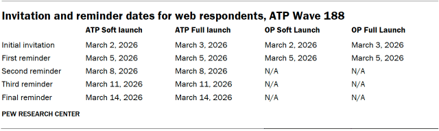 Table shows Invitation and reminder dates for web respondents, ATP Wave 188