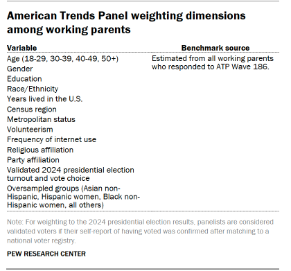 Table shows American Trends Panel weighting dimensions among working parents