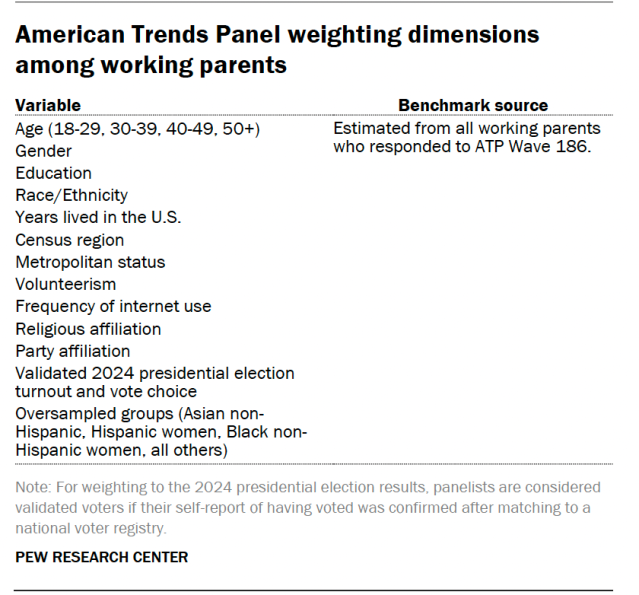 American Trends Panel weighting dimensions among working parents
