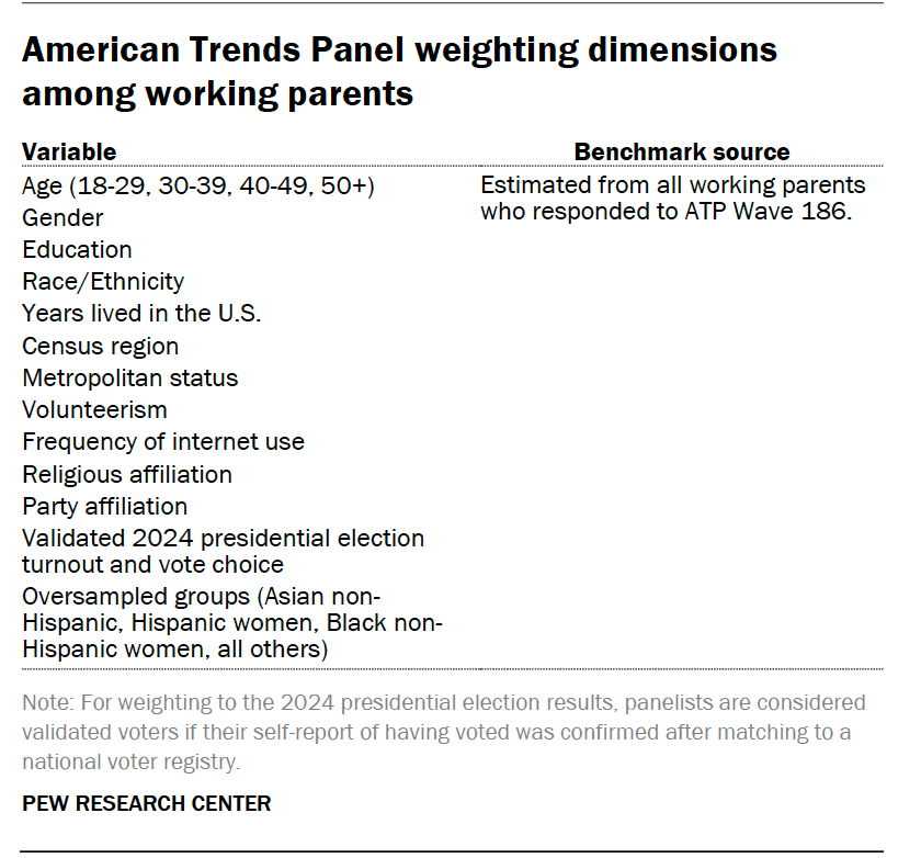 American Trends Panel weighting dimensions among working parents