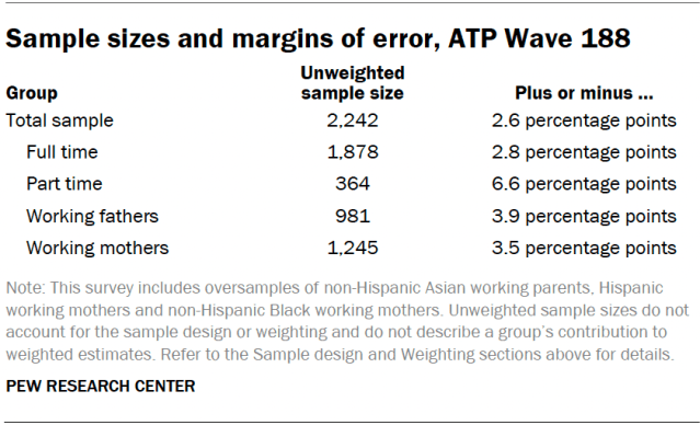 Sample sizes and margins of error, ATP Wave 188