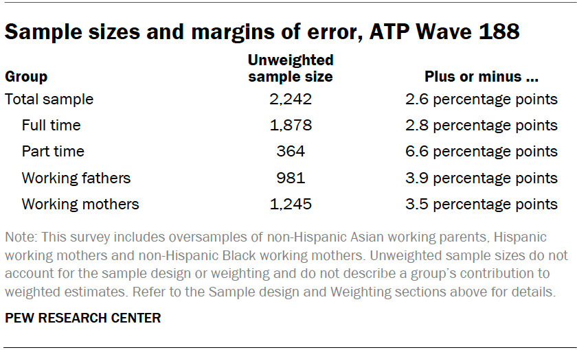 Sample sizes and margins of error, ATP Wave 188