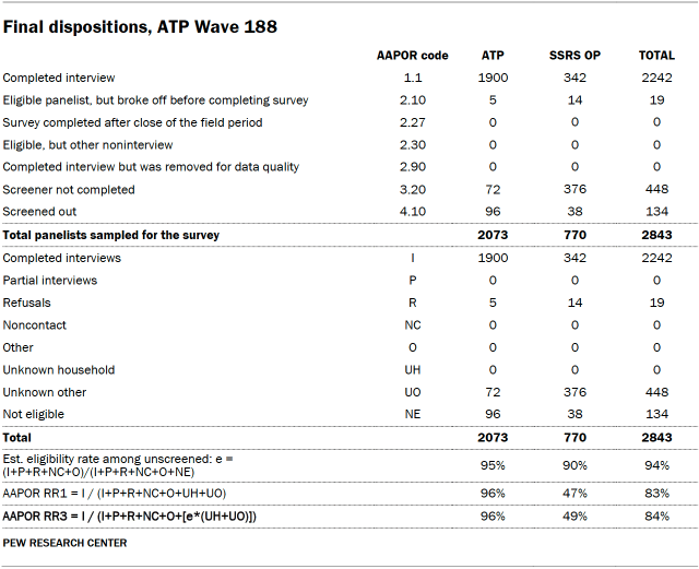 Table shows Final dispositions, ATP Wave 188