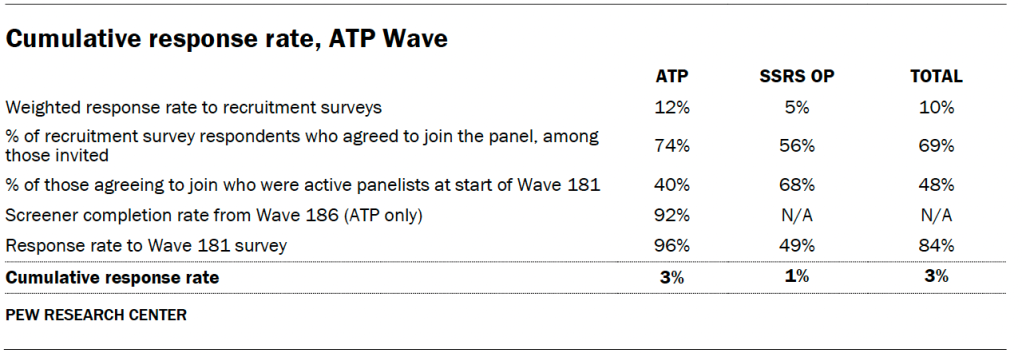 Cumulative response rate, ATP Wave