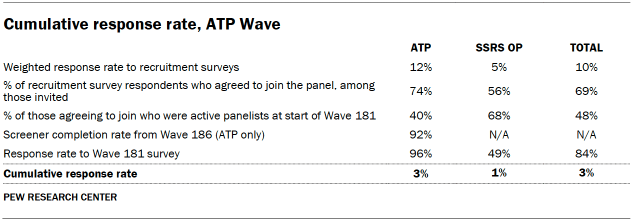 Table shows Cumulative response rate, ATP Wave