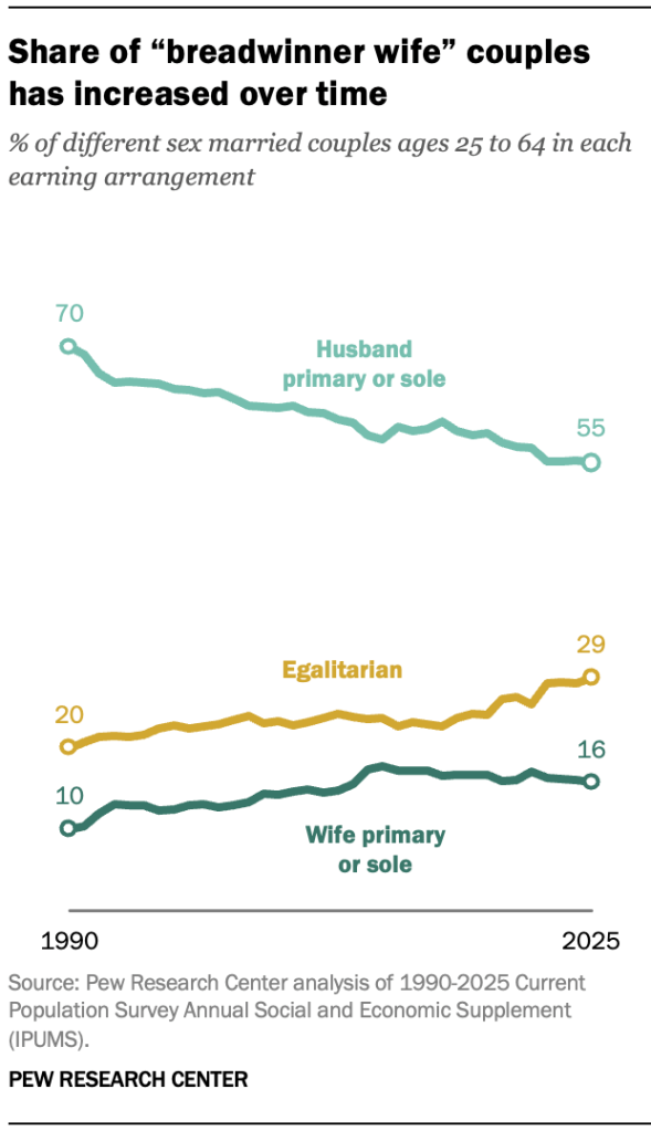 Share of “breadwinner wife” couples has increased over time