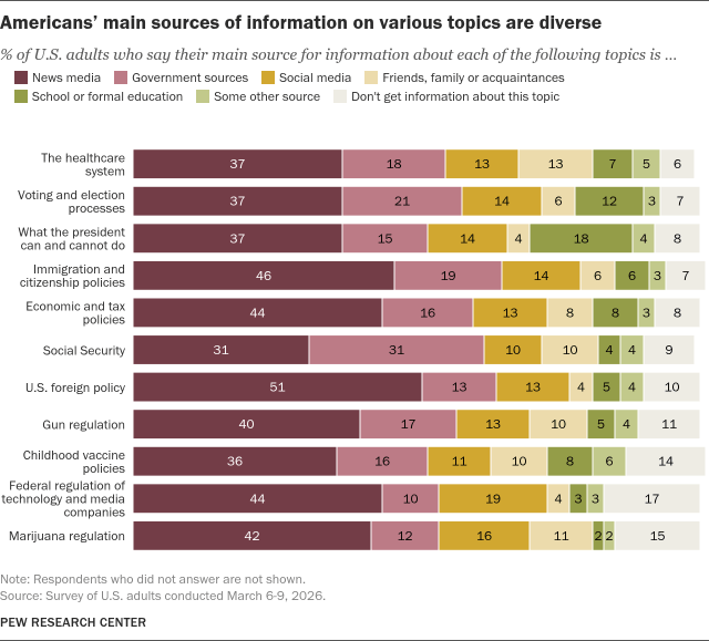 americans_main_sources_of_information_on_various_topics_are_diverse-305932-1780671182