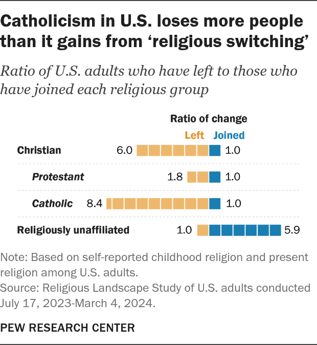 Catholicism in U.S. loses more people than it gains from ‘religious switching’