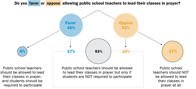Many Americans favor prayer in public schools, but few think it should be mandatory