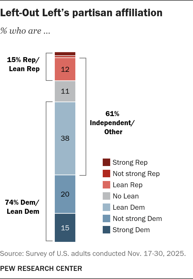 Left-Out Left - The 2026 Political Typology | Pew Research Center