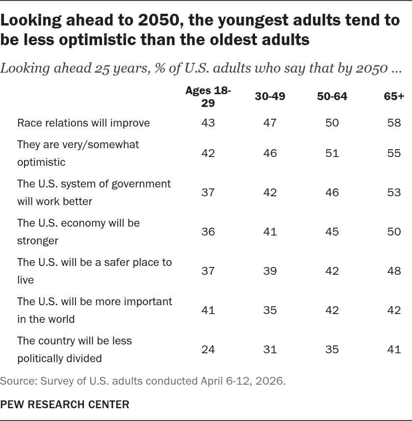 Looking ahead to 2050, the youngest adults tend to be less optimistic ...