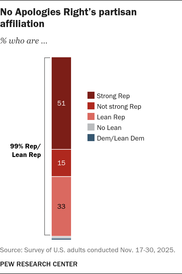 No Apologies Right - The 2026 Political Typology | Pew Research Center