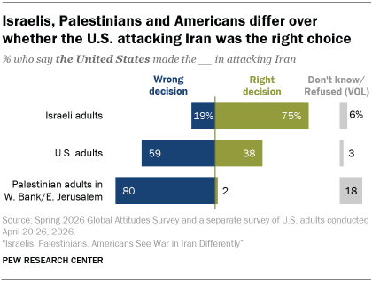 A bar chart showing that Israelis, Palestinians and Americans differ over whether the U.S. attacking Iran was the right choice