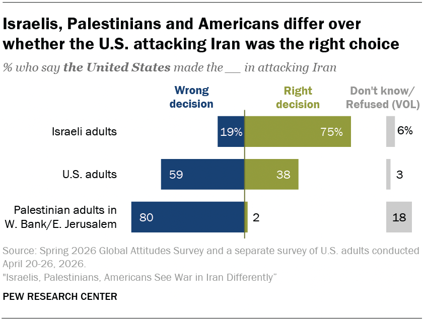 Israelis, Palestinians and Americans differ over whether the U.S. attacking Iran was the right choice