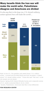 A bar chart showing that Many Israelis think the Iran war will make the world safer, Palestinians disagree and Americans are divided