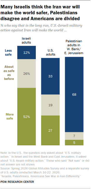 A bar chart showing that Many Israelis think the Iran war will make the world safer, Palestinians disagree and Americans are divided