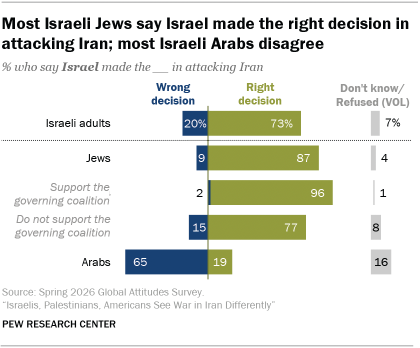A bar chart showing that Most Israeli Jews say Israel made the right decision in attacking Iran; most Israeli Arabs disagree