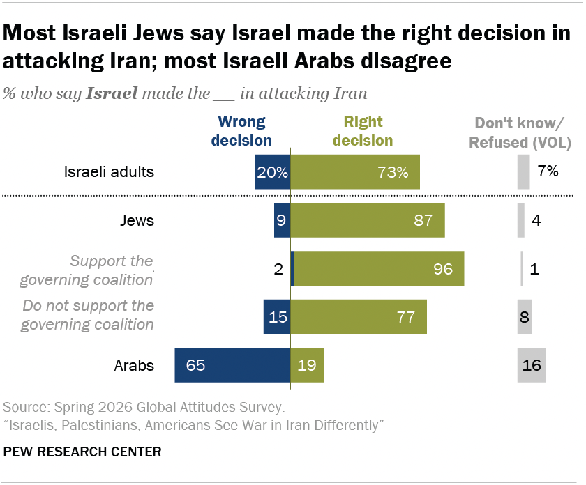 Most Israeli Jews say Israel made the right decision in attacking Iran; most Israeli Arabs disagree