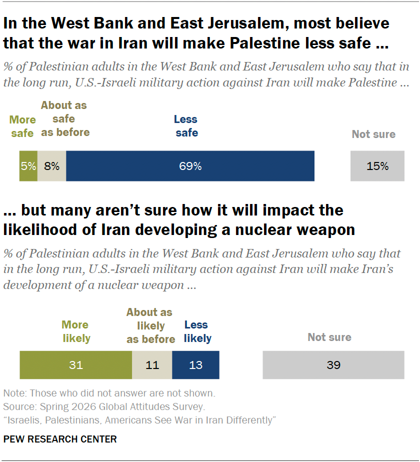 In the West Bank and East Jerusalem, most believe that the war in Iran will make Palestine less safe, but many aren’t sure how it will impact the likelihood of Iran developing a nuclear weapon