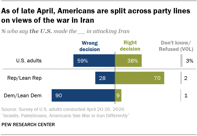 As of late April, Americans are split across party lines on views of the war in Iran