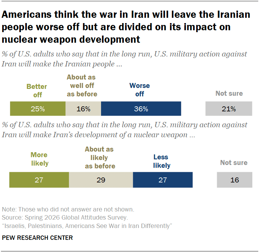 Americans think the war in Iran will leave the Iranian people worse off but are divided on its impact on nuclear weapon development