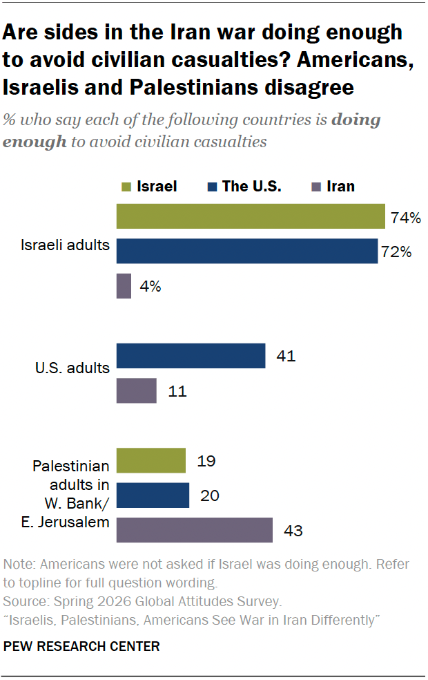 Are sides in the Iran war doing enough to avoid civilian casualties? Americans, Israelis and Palestinians disagree