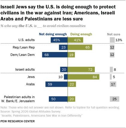 A bar chart showing that Israeli Jews say the U.S. is doing enough to protect civilians in the war against Iran; Americans, Israeli Arabs and Palestinians are less sure