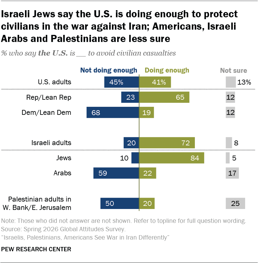 Israeli Jews say the U.S. is doing enough to protect civilians in the war against Iran; Americans, Israeli Arabs and Palestinians are less sure