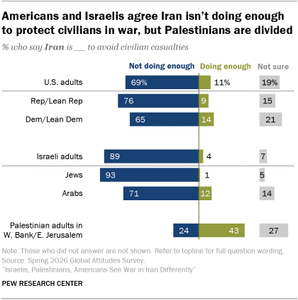 A bar chart showing that Americans and Israelis agree Iran isn’t doing enough to protect civilians in war, but Palestinians are divided