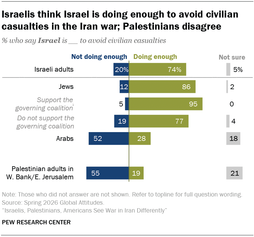 Israelis think Israel is doing enough to avoid civilian casualties in the Iran war; Palestinians disagree