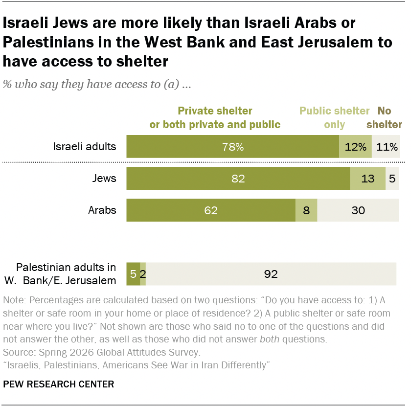 Israeli Jews are more likely than Israeli Arabs or Palestinians in the West Bank and East Jerusalem to have access to shelter