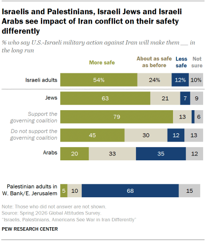 A bar chart showing that Israelis and Palestinians, Israeli Jews and Israeli Arabs see impact of Iran conflict on their safety differently