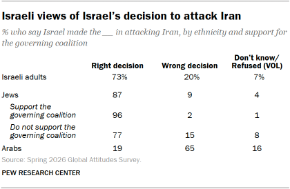 A table showing Israeli views of Israel’s decision to attack Iran