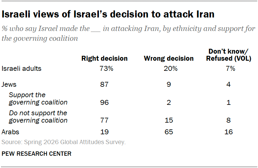 Israeli views of Israel’s decision to attack Iran
