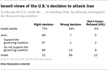 A table showing Israeli views of the U.S.’s decision to attack Iran