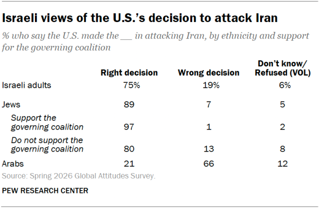 Israeli views of the U.S.’s decision to attack Iran