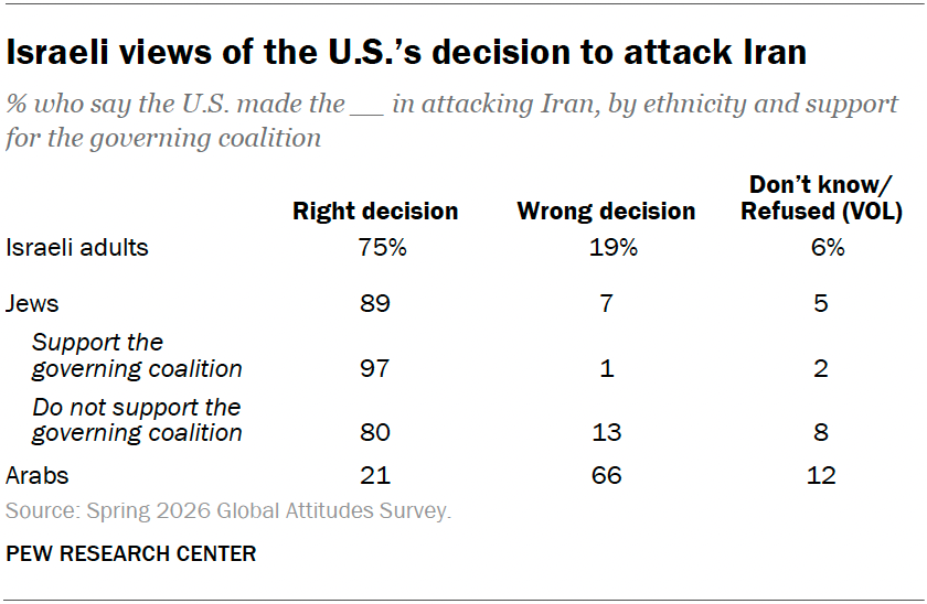 Israeli views of the U.S.’s decision to attack Iran