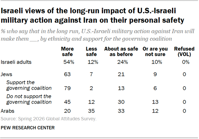 Israeli views of the long-run impact of U.S.-Israeli military action against Iran on their personal safety