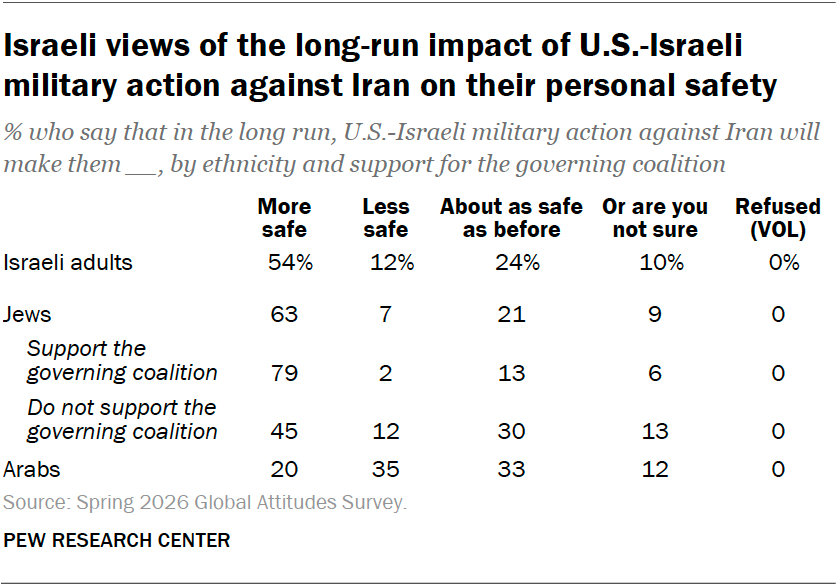 Israeli views of the long-run impact of U.S.-Israeli military action against Iran on their personal safety