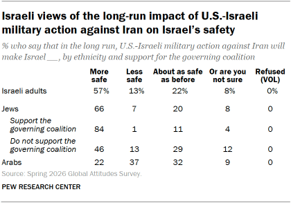 A table showing Israeli views of the long-run impact of U.S.-Israeli military action against Iran on Israel’s safety