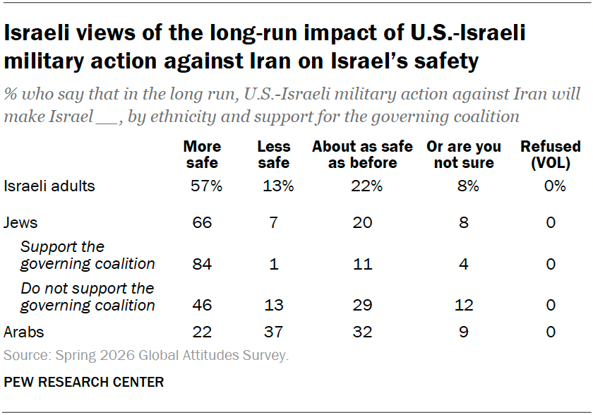 Israeli views of the long-run impact of U.S.-Israeli military action against Iran on Israel’s safety