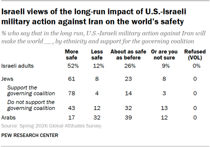 A table showing Israeli views of the long-run impact of U.S.-Israeli military action against Iran on the world’s safety